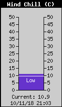 Current Wind Chill